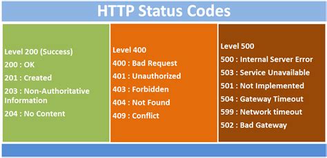 500 series status codes.